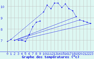Courbe de tempratures pour Helgoland