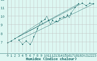 Courbe de l'humidex pour Scilly - Saint Mary's (UK)