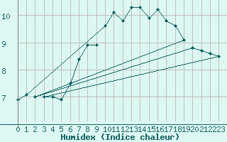 Courbe de l'humidex pour Helgoland