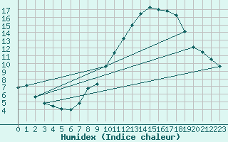 Courbe de l'humidex pour Neuchatel (Sw)