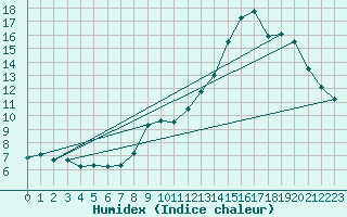 Courbe de l'humidex pour Als (30)