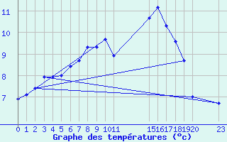 Courbe de tempratures pour Kvamskogen-Jonshogdi 