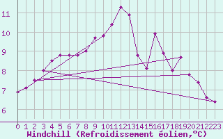 Courbe du refroidissement olien pour Poitiers (86)
