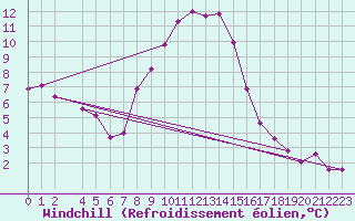 Courbe du refroidissement olien pour Poysdorf