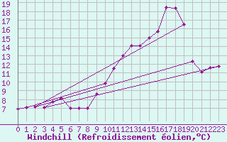Courbe du refroidissement olien pour Ile de Brhat (22)