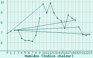 Courbe de l'humidex pour Gap-Sud (05)