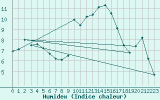 Courbe de l'humidex pour Ambrieu (01)