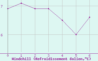 Courbe du refroidissement olien pour Douzy (08)