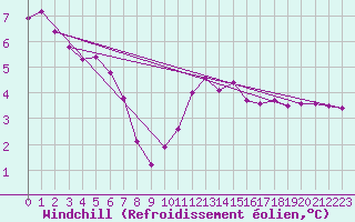 Courbe du refroidissement olien pour Lagarrigue (81)