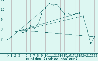 Courbe de l'humidex pour Harzgerode