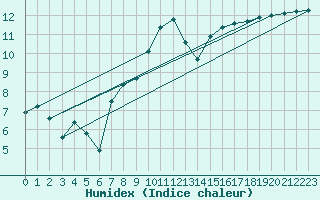 Courbe de l'humidex pour Tarbes (65)