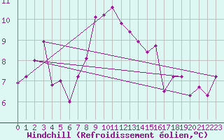 Courbe du refroidissement olien pour Veliko Gradiste