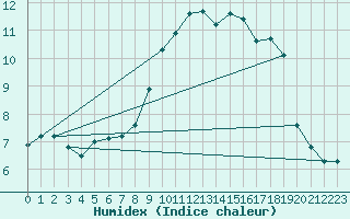 Courbe de l'humidex pour Tortosa