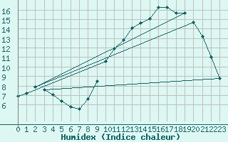 Courbe de l'humidex pour Lobbes (Be)