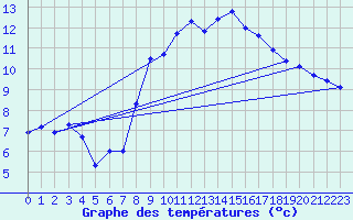 Courbe de tempratures pour Aston - Plateau de Beille (09)