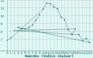 Courbe de l'humidex pour Haellum