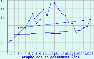 Courbe de tempratures pour Tarcu Mountain