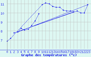 Courbe de tempratures pour Aberporth