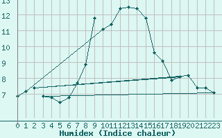 Courbe de l'humidex pour San Bernardino