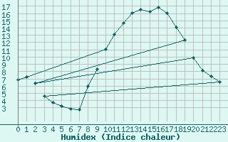 Courbe de l'humidex pour Champtercier (04)