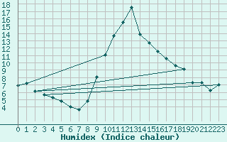 Courbe de l'humidex pour Chur-Ems