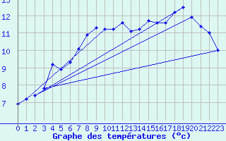 Courbe de tempratures pour Trawscoed