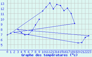 Courbe de tempratures pour Deutschneudorf-Brued