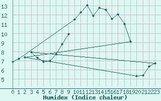 Courbe de l'humidex pour Deutschneudorf-Brued