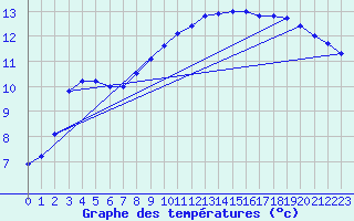 Courbe de tempratures pour Le Chteau-d