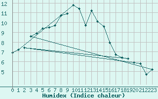 Courbe de l'humidex pour Nikkaluokta