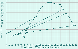 Courbe de l'humidex pour Lannion (22)