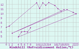 Courbe du refroidissement olien pour guilas