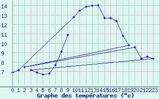 Courbe de tempratures pour Weihenstephan