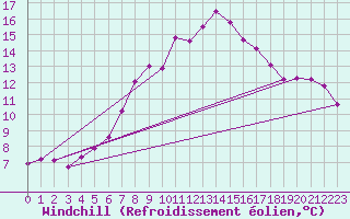 Courbe du refroidissement olien pour Wielun