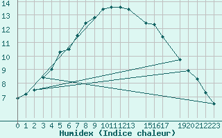 Courbe de l'humidex pour Tanabru