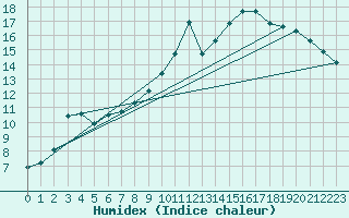 Courbe de l'humidex pour Pouzauges (85)