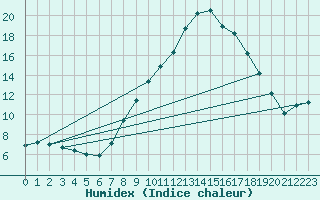 Courbe de l'humidex pour Daroca