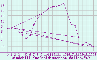 Courbe du refroidissement olien pour Bad Kissingen
