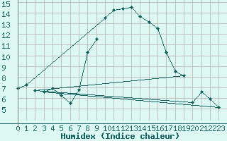 Courbe de l'humidex pour Seibersdorf