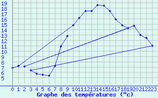 Courbe de tempratures pour Giswil