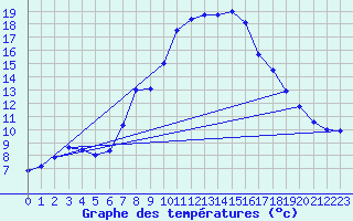 Courbe de tempratures pour Grau Roig (And)