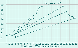 Courbe de l'humidex pour Herwijnen Aws