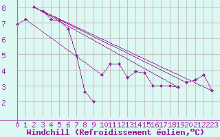 Courbe du refroidissement olien pour Nottingham Weather Centre
