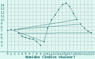 Courbe de l'humidex pour La Poblachuela (Esp)