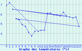 Courbe de tempratures pour Aberporth