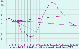 Courbe du refroidissement olien pour Corsept (44)