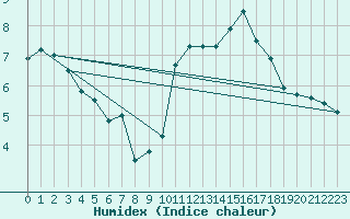 Courbe de l'humidex pour La Baeza (Esp)