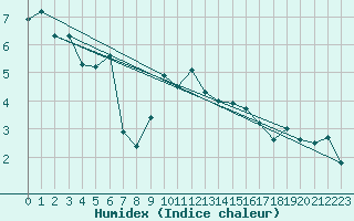 Courbe de l'humidex pour Oppdal-Bjorke