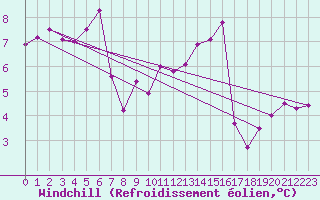 Courbe du refroidissement olien pour Bitlis