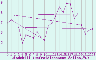 Courbe du refroidissement olien pour Lyon - Bron (69)